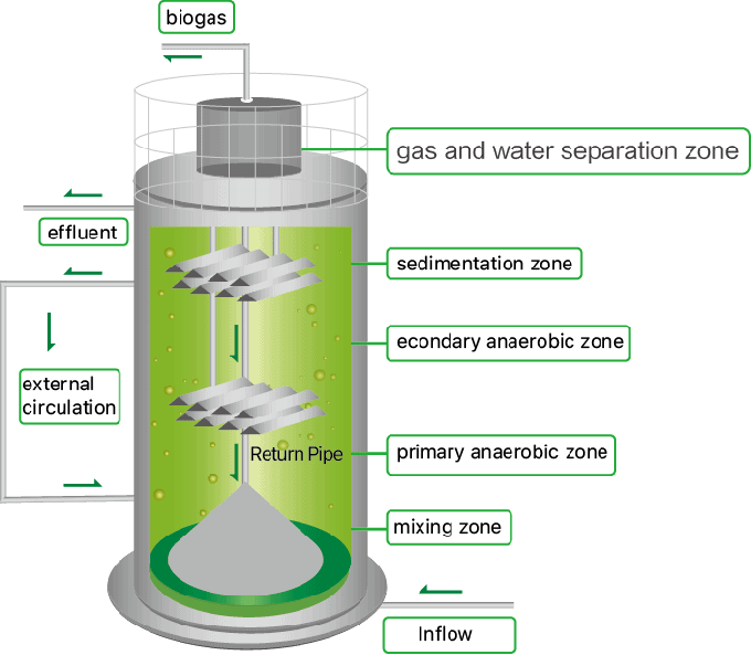 High Efficiency Anaerobic Reactor To Improve Industrial Wastewater Treatment 0