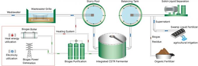Center Enamel Provides Biogas Turnkey Project For Global Customers 1