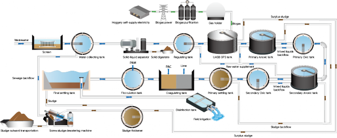 latest company news about Center Enamel Provides Dairy Farm Wastewater Treatment Project For Global Customers  0